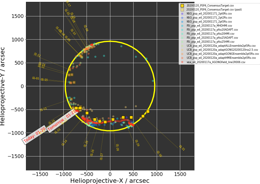 Helioprojective PSP predicted footpoints: one footpoint per day plotted on the solar disk. Colored dots show predictions from a range of models (Courtesy of Sam Badman).