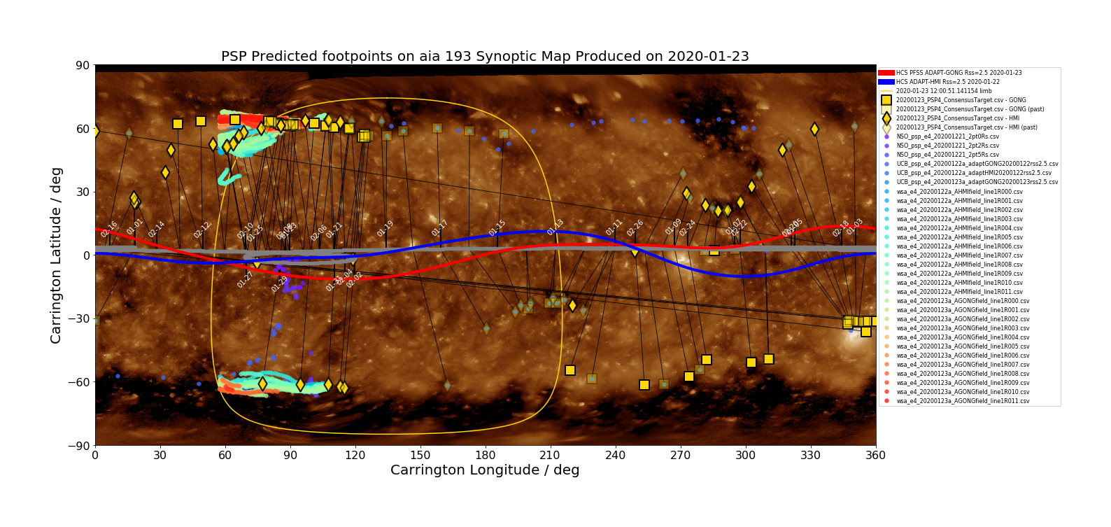 Heliographic Carrington footpoints of PSP: the same data as in Figure 1 but in Carrington coordinates (latitude-longitude) and with error bars in latitude and longitude for ensemble predictions. Also shown in this plot is the most recent GONG-ADAPT current sheet generated by the UCB model (red), and the datestamped PSP trajectory in carrington coordinates (grey) (Courtesy of Sam Badman; SDO/AIA 193A synoptic map produced by David Stansby).
