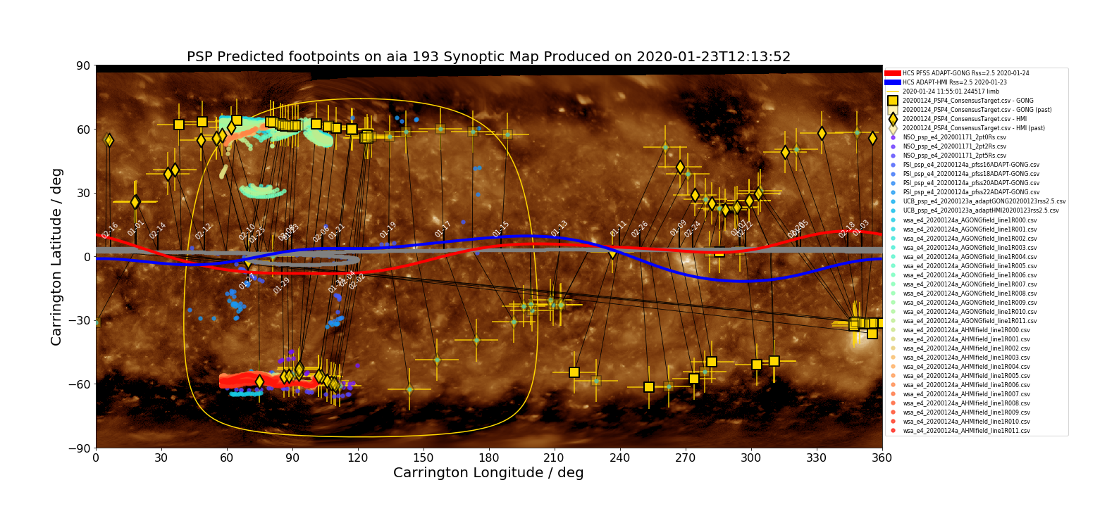 Heliographic Carrington footpoints of PSP: the same data as in Figure 1 but in Carrington coordinates (latitude-longitude) and with error bars in latitude and longitude for ensemble predictions. Also shown in this plot is the most recent GONG-ADAPT current sheet generated by the UCB model (red), and the datestamped PSP trajectory in carrington coordinates (grey) (Courtesy of Sam Badman; SDO/AIA 193A synoptic map produced by David Stansby).