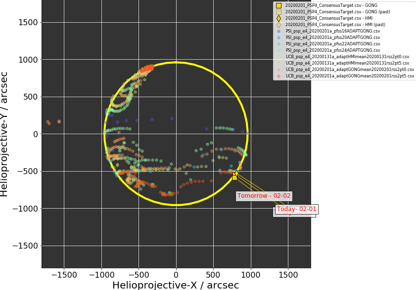 Helioprojective PSP predicted footpoints: one footpoint per day plotted on the solar disk. Colored dots show predictions from a range of models (Courtesy of Sam Badman).