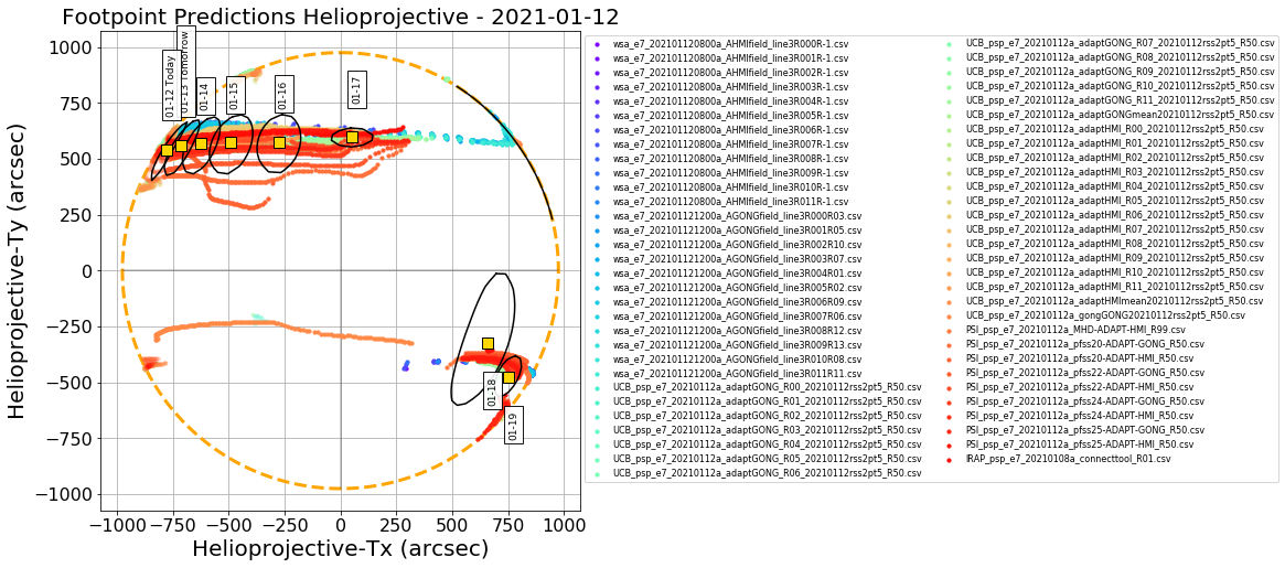 Helioprojective PSP predicted footpoints: one footpoint per day plotted on the solar disk. Colored dots show predictions from a range of models. Gold squares show the consensus value for each day. Black contours show the full width half maximum for the Kent distribution (en.wikipedia.org/wiki/Kent_distribution) fitted to each set of footpoints (Courtesy of Sam Badman).