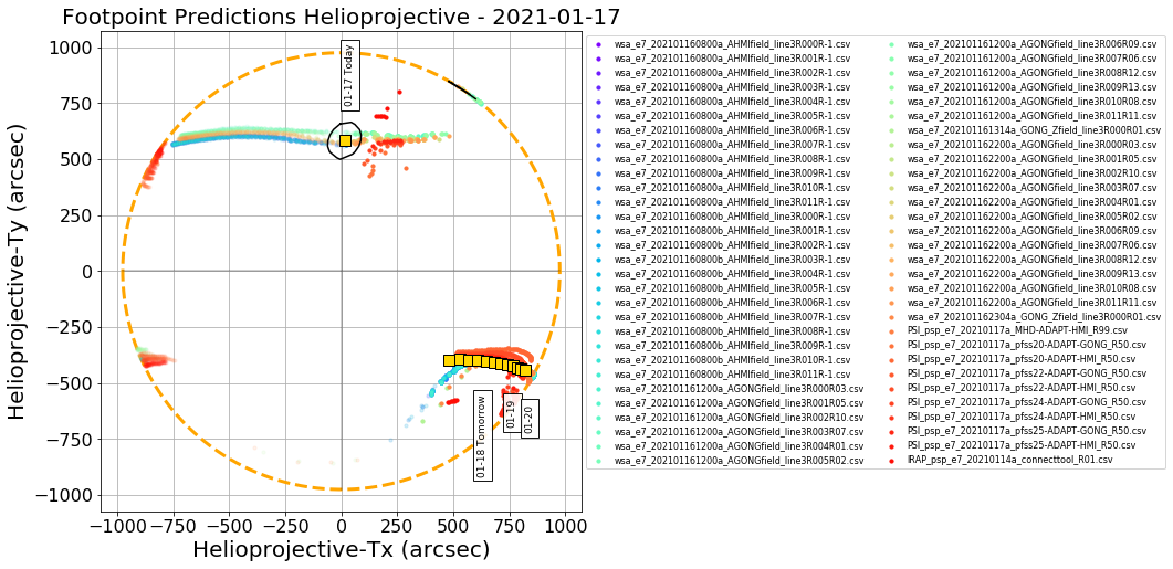 Helioprojective PSP predicted footpoints: one footpoint per day plotted on the solar disk. Colored dots show predictions from a range of models. Gold squares show the consensus value for each day. Black contours show the full width half maximum for the Kent distribution (en.wikipedia.org/wiki/Kent_distribution) fitted to each set of footpoints (Courtesy of Sam Badman).