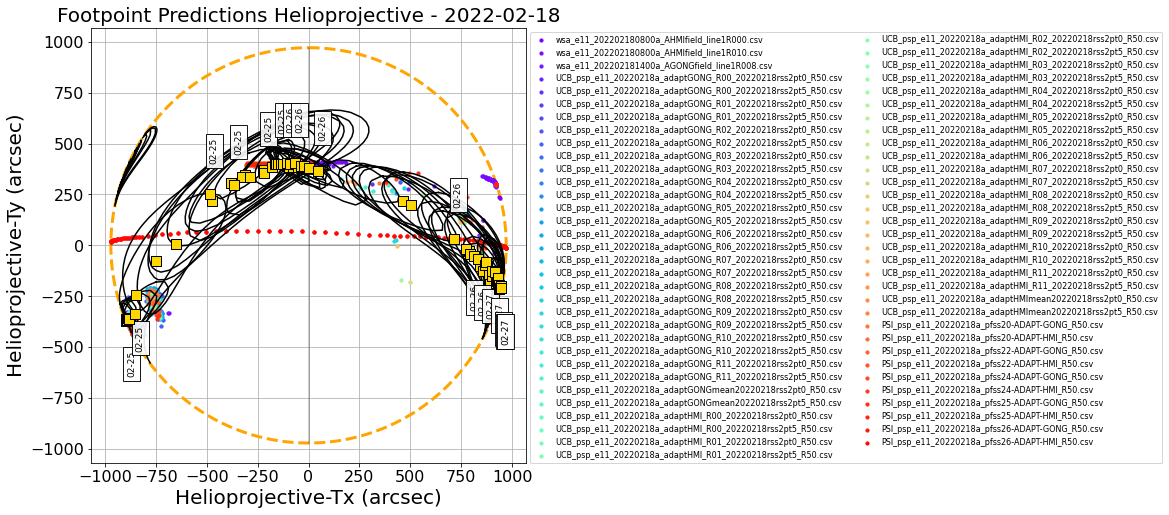 Helioprojective PSP predicted footpoints: one footpoint per day plotted on the solar disk. Colored dots show predictions from a range of models. Gold squares show the consensus value for each day. Black contours show the full width half maximum for the Kent distribution (en.wikipedia.org/wiki/Kent_distribution) fitted to each set of footpoints (Courtesy of Sam Badman).