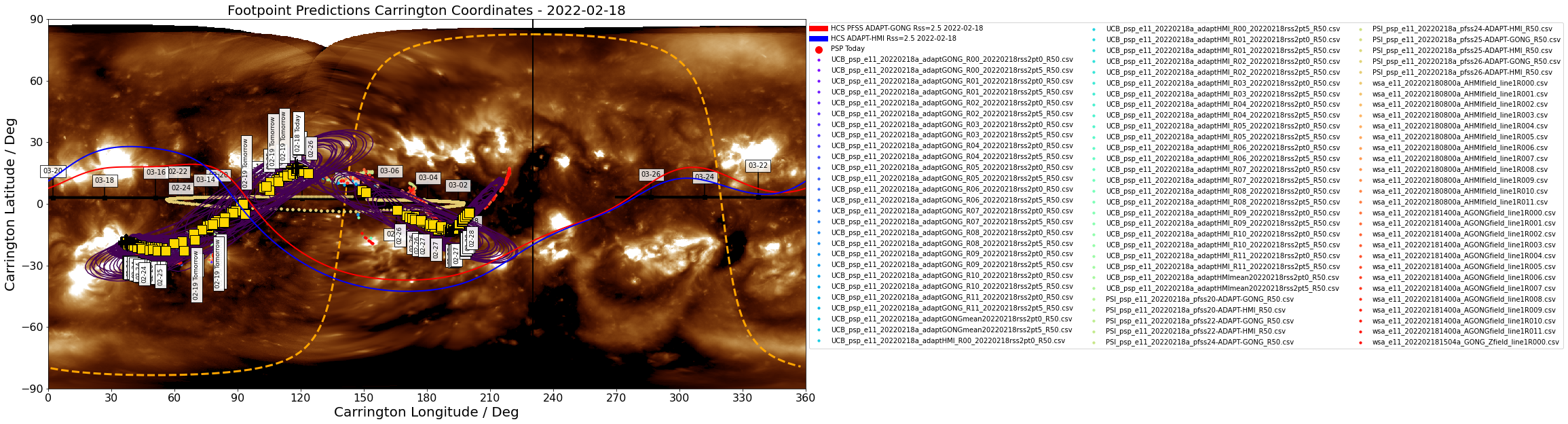 Heliographic Carrington footpoints of PSP: the same data as in Figure 1 but in Carrington coordinates (latitude-longitude). Gold squares show the consensus value for each day the footpoints are on disk. Black contours show the full width half maximum for the Kent distribution (en.wikipedia.org/wiki/Kent_distribution) fitted to each set of footpoints. Also shown in this plot is the most recent GONG-ADAPT and HMI-ADAPT current sheet generated by the UCB model (red and blue respectively), and the datestamped PSP trajectory in carrington coordinates (black). The yellow dashed curve shows the solar limb with the black vertical line depicting L0. (Courtesy of Sam Badman; Combined SDO/AIA 193A  - STEREO/EUVI 195A synoptic map produced by David Stansby).