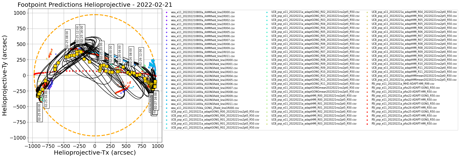 Helioprojective PSP predicted footpoints: one footpoint per day plotted on the solar disk. Colored dots show predictions from a range of models. Gold squares show the consensus value for each day. Black contours show the full width half maximum for the Kent distribution (en.wikipedia.org/wiki/Kent_distribution) fitted to each set of footpoints (Courtesy of Sam Badman).