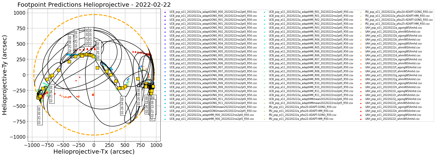 Helioprojective PSP predicted footpoints: one footpoint per day plotted on the solar disk. Colored dots show predictions from a range of models. Gold squares show the consensus value for each day. Black contours show the full width half maximum for the Kent distribution (en.wikipedia.org/wiki/Kent_distribution) fitted to each set of footpoints (Courtesy of Sam Badman).