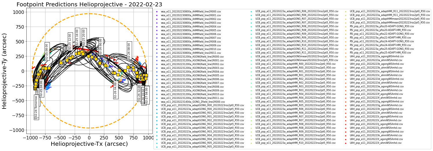 Helioprojective PSP predicted footpoints: one footpoint per day plotted on the solar disk. Colored dots show predictions from a range of models. Gold squares show the consensus value for each day. Black contours show the full width half maximum for the Kent distribution (en.wikipedia.org/wiki/Kent_distribution) fitted to each set of footpoints (Courtesy of Sam Badman).