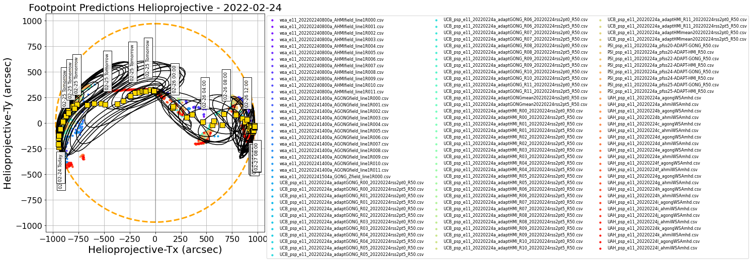 Helioprojective PSP predicted footpoints: one footpoint per day plotted on the solar disk. Colored dots show predictions from a range of models. Gold squares show the consensus value for each day. Black contours show the full width half maximum for the Kent distribution (en.wikipedia.org/wiki/Kent_distribution) fitted to each set of footpoints (Courtesy of Sam Badman).