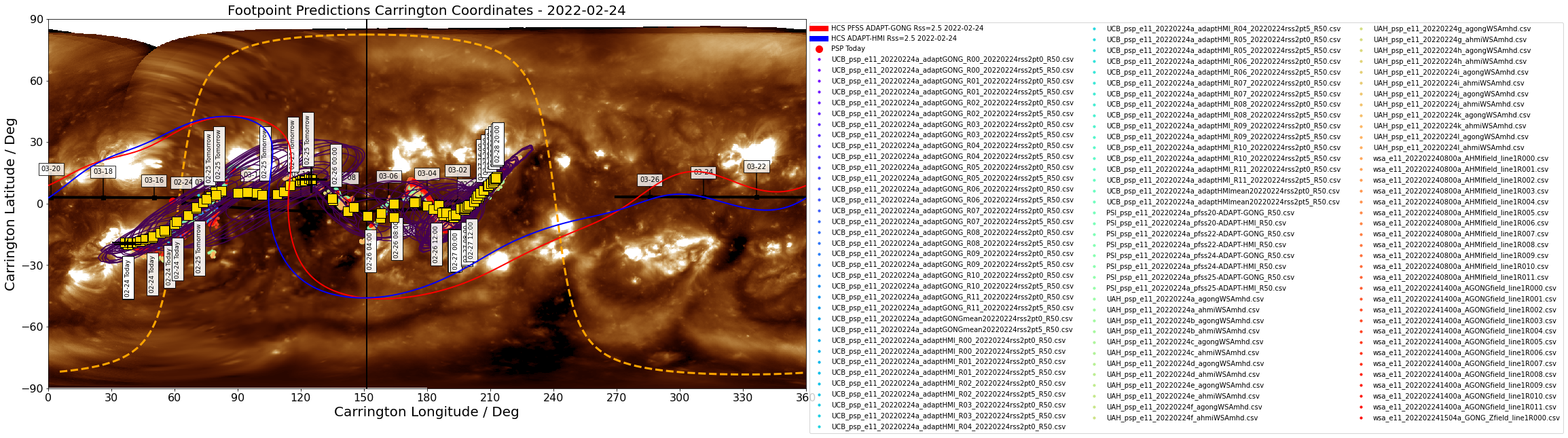 Heliographic Carrington footpoints of PSP: the same data as in Figure 1 but in Carrington coordinates (latitude-longitude). Gold squares show the consensus value for each day the footpoints are on disk. Black contours show the full width half maximum for the Kent distribution (en.wikipedia.org/wiki/Kent_distribution) fitted to each set of footpoints. Also shown in this plot is the most recent GONG-ADAPT and HMI-ADAPT current sheet generated by the UCB model (red and blue respectively), and the datestamped PSP trajectory in carrington coordinates (black). The yellow dashed curve shows the solar limb with the black vertical line depicting L0. (Courtesy of Sam Badman; Combined SDO/AIA 193A  - STEREO/EUVI 195A synoptic map produced by David Stansby).