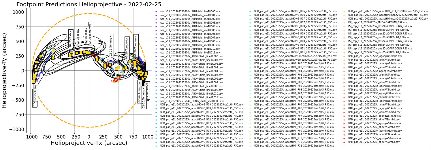 Helioprojective PSP predicted footpoints: one footpoint per day plotted on the solar disk. Colored dots show predictions from a range of models. Gold squares show the consensus value for each day. Black contours show the full width half maximum for the Kent distribution (en.wikipedia.org/wiki/Kent_distribution) fitted to each set of footpoints (Courtesy of Sam Badman).