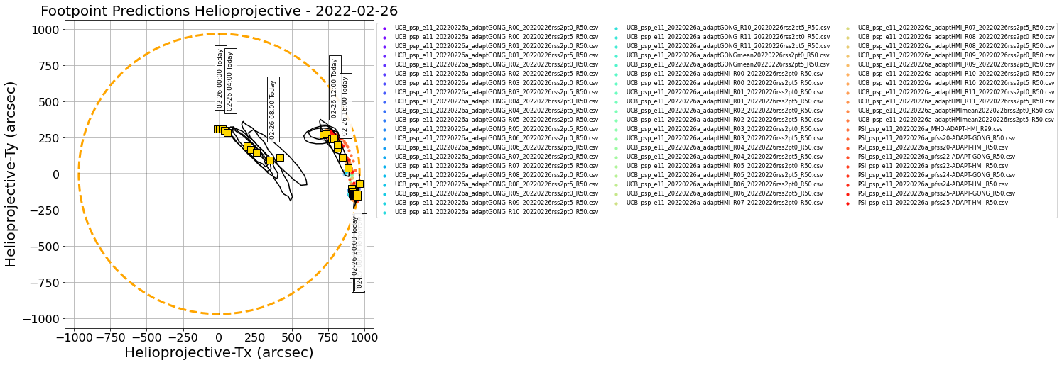 Helioprojective PSP predicted footpoints: one footpoint per day plotted on the solar disk. Colored dots show predictions from a range of models. Gold squares show the consensus value for each day. Black contours show the full width half maximum for the Kent distribution (en.wikipedia.org/wiki/Kent_distribution) fitted to each set of footpoints (Courtesy of Sam Badman).