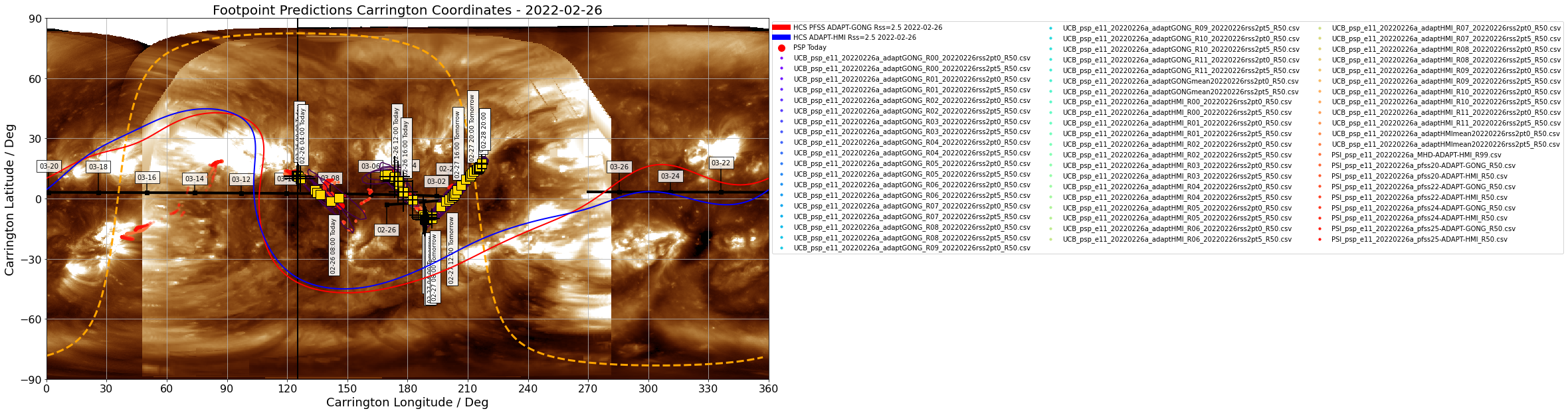 Heliographic Carrington footpoints of PSP: the same data as in Figure 1 but in Carrington coordinates (latitude-longitude). Gold squares show the consensus value for each day the footpoints are on disk. Black contours show the full width half maximum for the Kent distribution (en.wikipedia.org/wiki/Kent_distribution) fitted to each set of footpoints. Also shown in this plot is the most recent GONG-ADAPT and HMI-ADAPT current sheet generated by the UCB model (red and blue respectively), and the datestamped PSP trajectory in carrington coordinates (black). The yellow dashed curve shows the solar limb with the black vertical line depicting L0. (Courtesy of Sam Badman; Combined SDO/AIA 193A  - STEREO/EUVI 195A synoptic map produced by David Stansby).