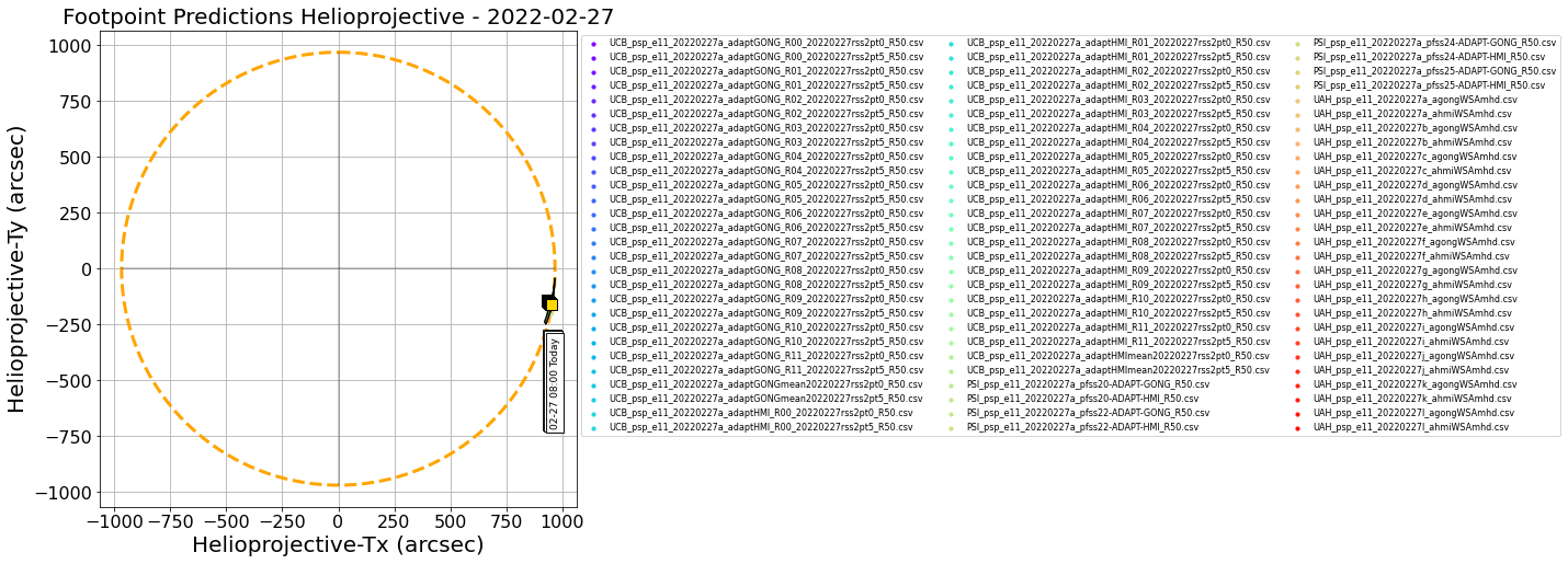 Helioprojective PSP predicted footpoints: one footpoint per day plotted on the solar disk. Colored dots show predictions from a range of models. Gold squares show the consensus value for each day. Black contours show the full width half maximum for the Kent distribution (en.wikipedia.org/wiki/Kent_distribution) fitted to each set of footpoints (Courtesy of Sam Badman).