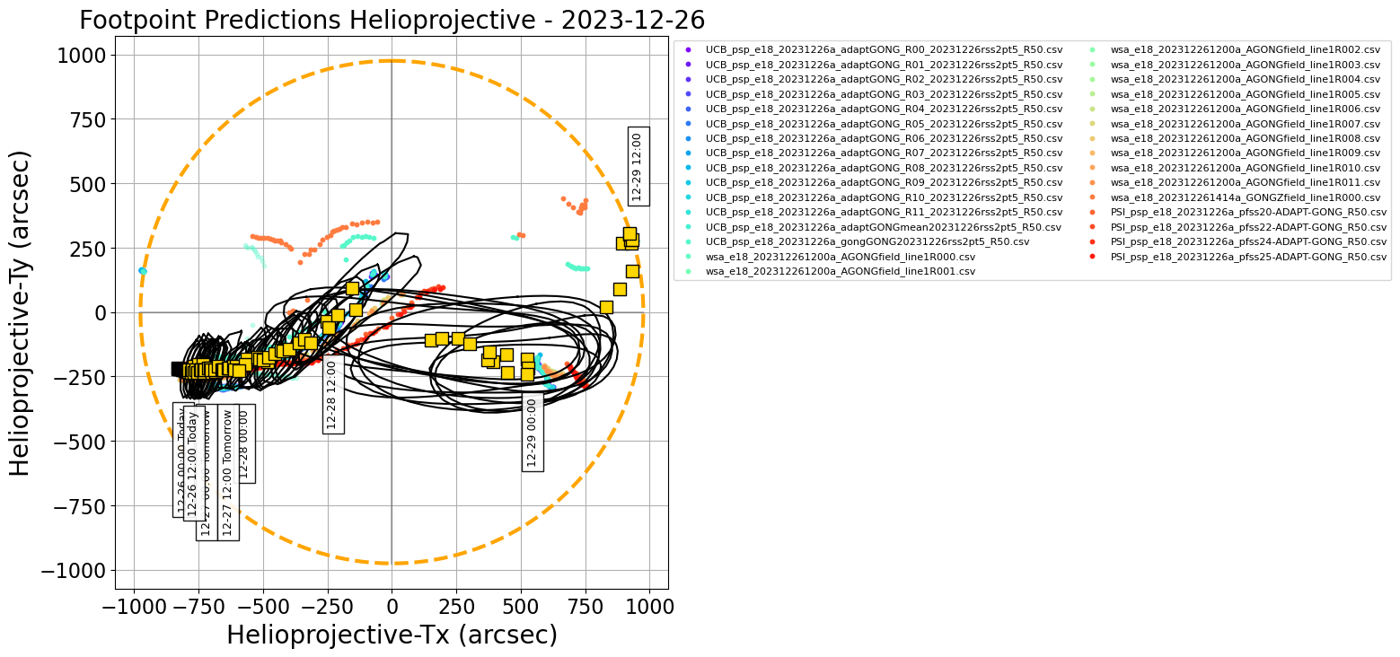 Helioprojective PSP predicted footpoints: one footpoint per day plotted on the solar disk. Colored dots show predictions from a range of models. Gold squares show the consensus value for each day. Black contours show the full width half maximum for the Kent distribution (en.wikipedia.org/wiki/Kent_distribution) fitted to each set of footpoints (Courtesy of Sam Badman).