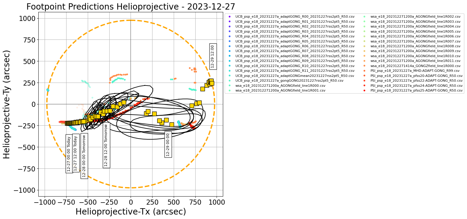 Helioprojective PSP predicted footpoints: one footpoint per day plotted on the solar disk. Colored dots show predictions from a range of models. Gold squares show the consensus value for each day. Black contours show the full width half maximum for the Kent distribution (en.wikipedia.org/wiki/Kent_distribution) fitted to each set of footpoints (Courtesy of Sam Badman).