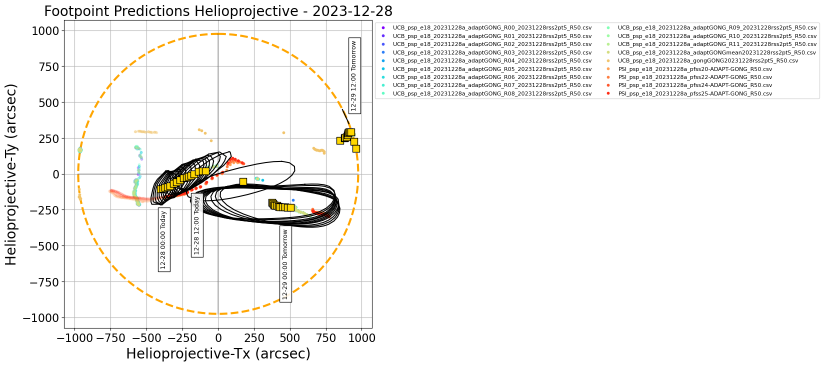 Helioprojective PSP predicted footpoints: one footpoint per day plotted on the solar disk. Colored dots show predictions from a range of models. Gold squares show the consensus value for each day. Black contours show the full width half maximum for the Kent distribution (en.wikipedia.org/wiki/Kent_distribution) fitted to each set of footpoints (Courtesy of Sam Badman).