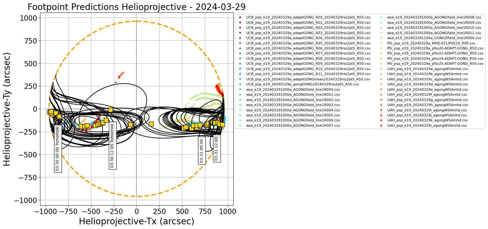 Helioprojective PSP predicted footpoints: one footpoint per day plotted on the solar disk. Colored dots show predictions from a range of models. Gold squares show the consensus value for each day. Black contours show the full width half maximum for the Kent distribution (en.wikipedia.org/wiki/Kent_distribution) fitted to each set of footpoints (Courtesy of Sam Badman).