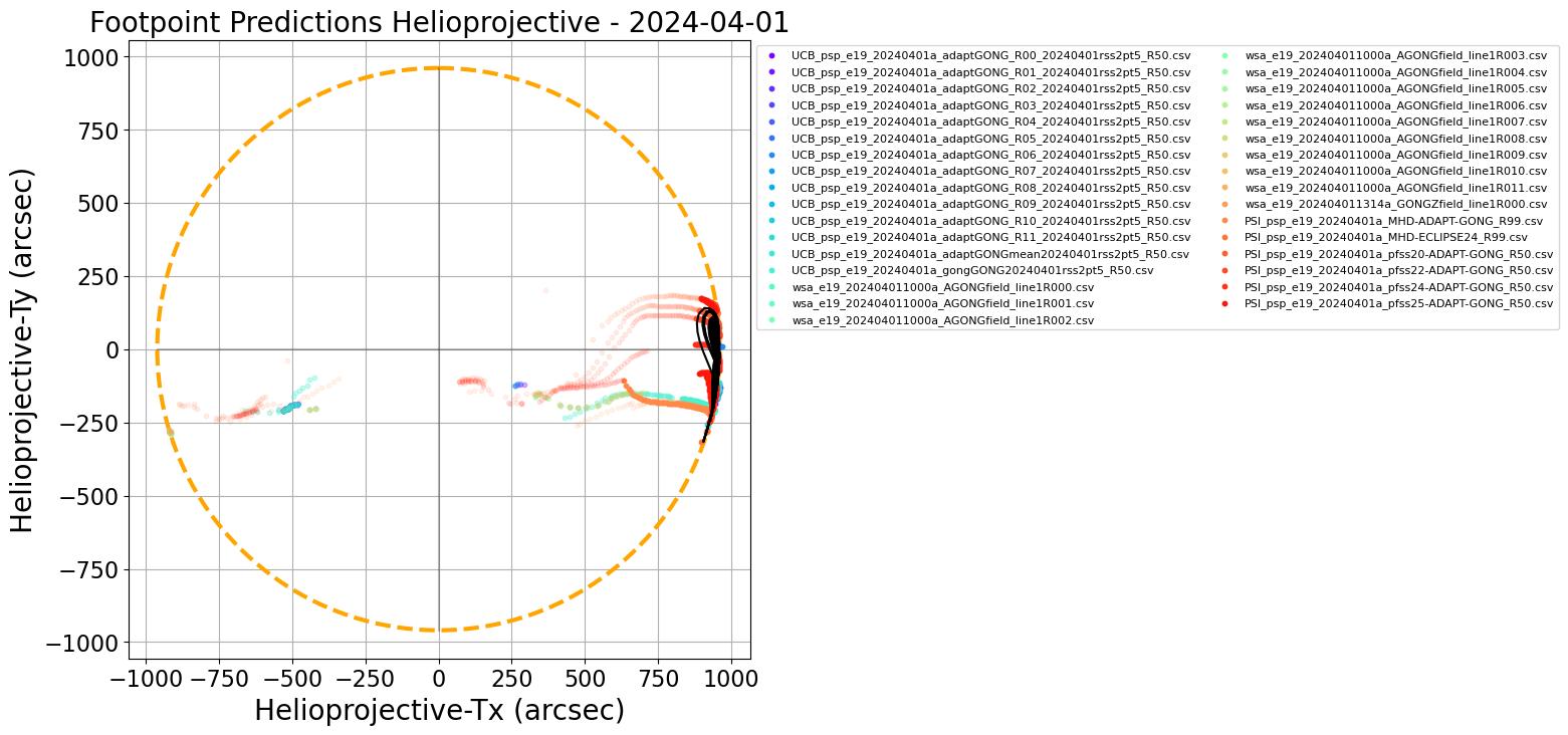 Helioprojective PSP predicted footpoints: one footpoint per day plotted on the solar disk. Colored dots show predictions from a range of models. Gold squares show the consensus value for each day. Black contours show the full width half maximum for the Kent distribution (en.wikipedia.org/wiki/Kent_distribution) fitted to each set of footpoints (Courtesy of Sam Badman).