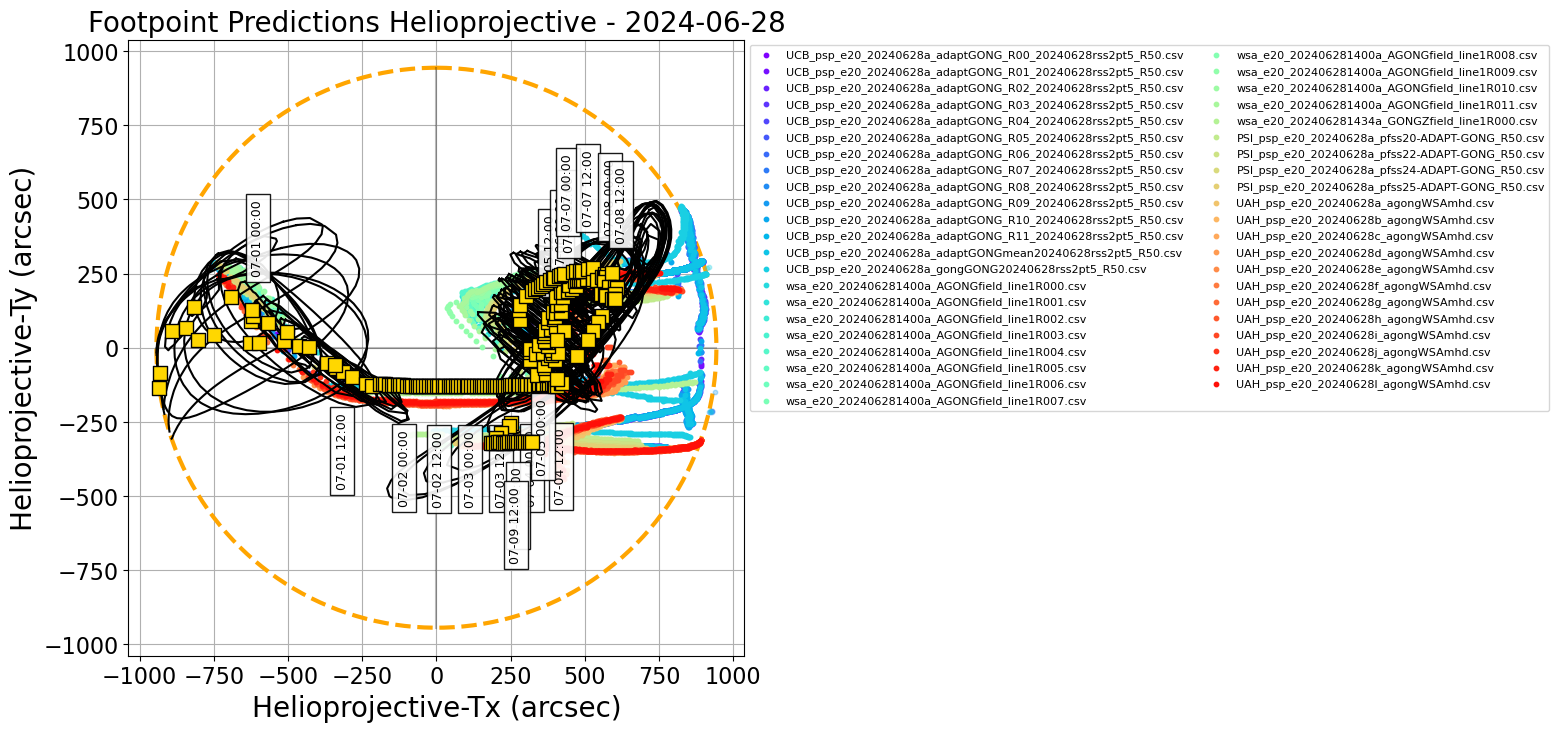 Helioprojective PSP predicted footpoints: one footpoint per day plotted on the solar disk. Colored dots show predictions from a range of models. Gold squares show the consensus value for each day. Black contours show the full width half maximum for the Kent distribution (en.wikipedia.org/wiki/Kent_distribution) fitted to each set of footpoints (Courtesy of Sam Badman).