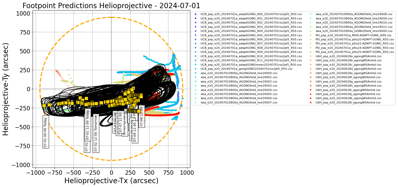 Helioprojective PSP predicted footpoints: one footpoint per day plotted on the solar disk. Colored dots show predictions from a range of models. Gold squares show the consensus value for each day. Black contours show the full width half maximum for the Kent distribution (en.wikipedia.org/wiki/Kent_distribution) fitted to each set of footpoints (Courtesy of Sam Badman).