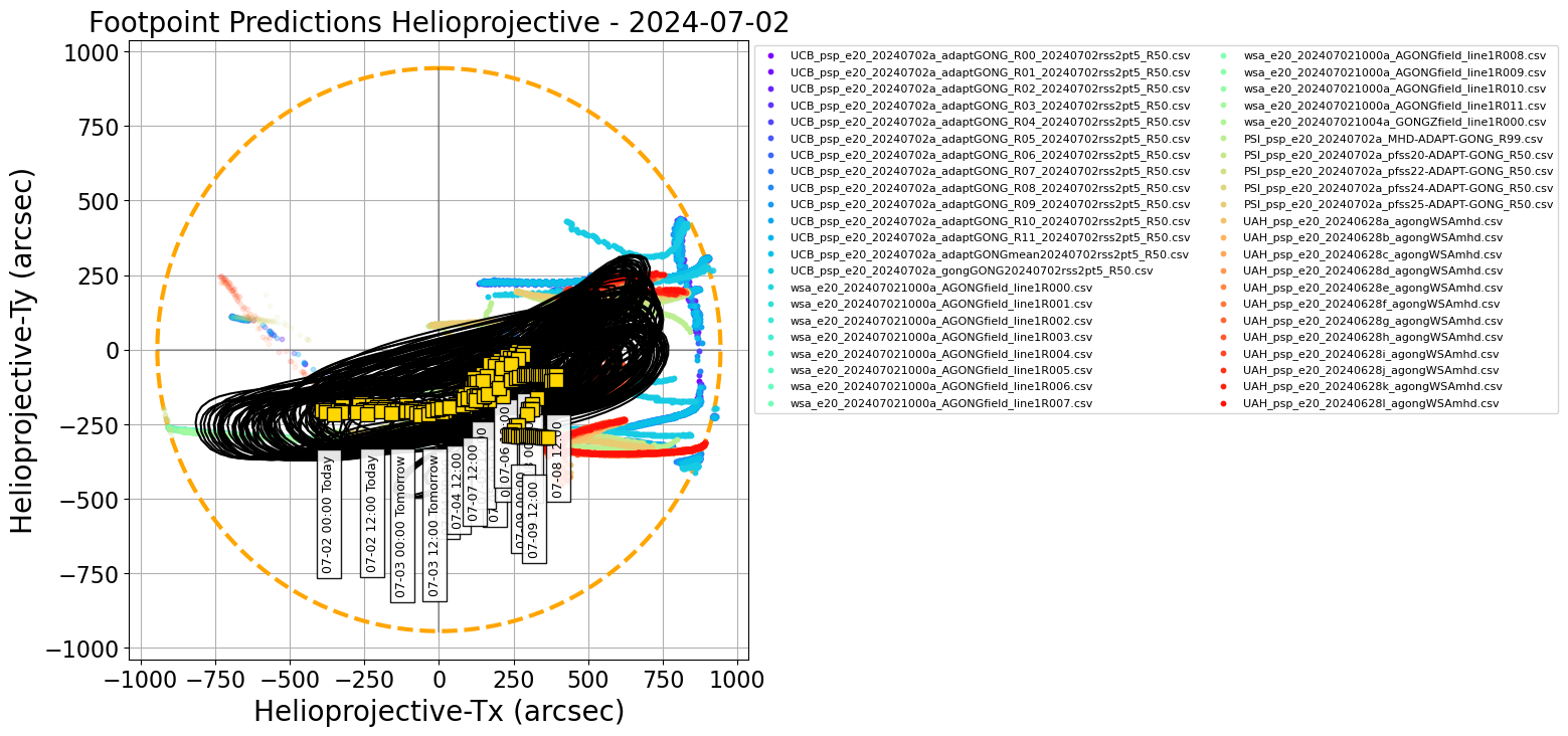 Helioprojective PSP predicted footpoints: one footpoint per day plotted on the solar disk. Colored dots show predictions from a range of models. Gold squares show the consensus value for each day. Black contours show the full width half maximum for the Kent distribution (en.wikipedia.org/wiki/Kent_distribution) fitted to each set of footpoints (Courtesy of Sam Badman).