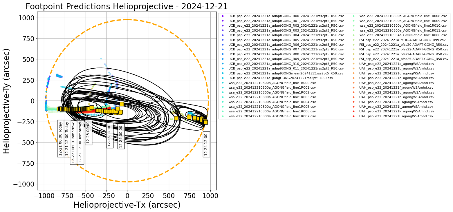 Helioprojective PSP predicted footpoints: one footpoint per day plotted on the solar disk. Colored dots show predictions from a range of models. Gold squares show the consensus value for each day. Black contours show the full width half maximum for the Kent distribution (en.wikipedia.org/wiki/Kent_distribution) fitted to each set of footpoints (Courtesy of Sam Badman).