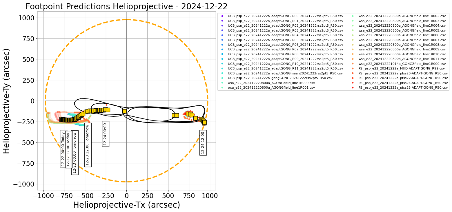 Helioprojective PSP predicted footpoints: one footpoint per day plotted on the solar disk. Colored dots show predictions from a range of models. Gold squares show the consensus value for each day. Black contours show the full width half maximum for the Kent distribution (en.wikipedia.org/wiki/Kent_distribution) fitted to each set of footpoints (Courtesy of Sam Badman).