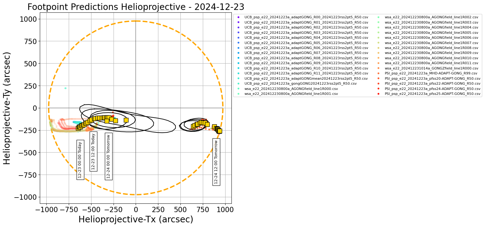 Helioprojective PSP predicted footpoints: one footpoint per day plotted on the solar disk. Colored dots show predictions from a range of models. Gold squares show the consensus value for each day. Black contours show the full width half maximum for the Kent distribution (en.wikipedia.org/wiki/Kent_distribution) fitted to each set of footpoints (Courtesy of Sam Badman).