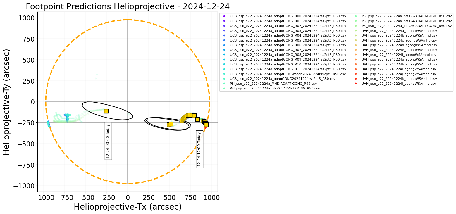 Helioprojective PSP predicted footpoints: one footpoint per day plotted on the solar disk. Colored dots show predictions from a range of models. Gold squares show the consensus value for each day. Black contours show the full width half maximum for the Kent distribution (en.wikipedia.org/wiki/Kent_distribution) fitted to each set of footpoints (Courtesy of Sam Badman).