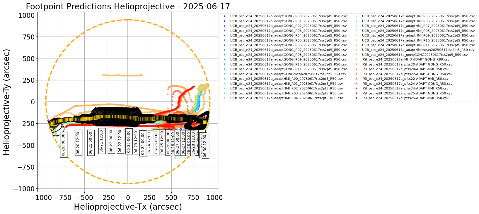 Helioprojective PSP predicted footpoints: one footpoint per day plotted on the solar disk. Colored dots show predictions from a range of models. Gold squares show the consensus value for each day. Black contours show the full width half maximum for the Kent distribution (en.wikipedia.org/wiki/Kent_distribution) fitted to each set of footpoints (Courtesy of Sam Badman).