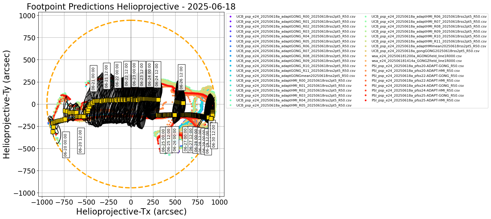 Helioprojective PSP predicted footpoints: one footpoint per day plotted on the solar disk. Colored dots show predictions from a range of models. Gold squares show the consensus value for each day. Black contours show the full width half maximum for the Kent distribution (en.wikipedia.org/wiki/Kent_distribution) fitted to each set of footpoints (Courtesy of Sam Badman).