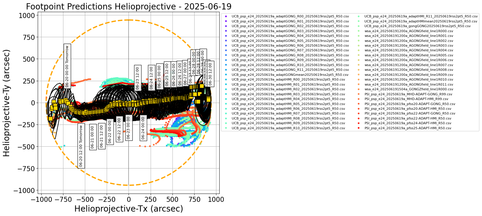 Helioprojective PSP predicted footpoints: one footpoint per day plotted on the solar disk. Colored dots show predictions from a range of models. Gold squares show the consensus value for each day. Black contours show the full width half maximum for the Kent distribution (en.wikipedia.org/wiki/Kent_distribution) fitted to each set of footpoints (Courtesy of Sam Badman).