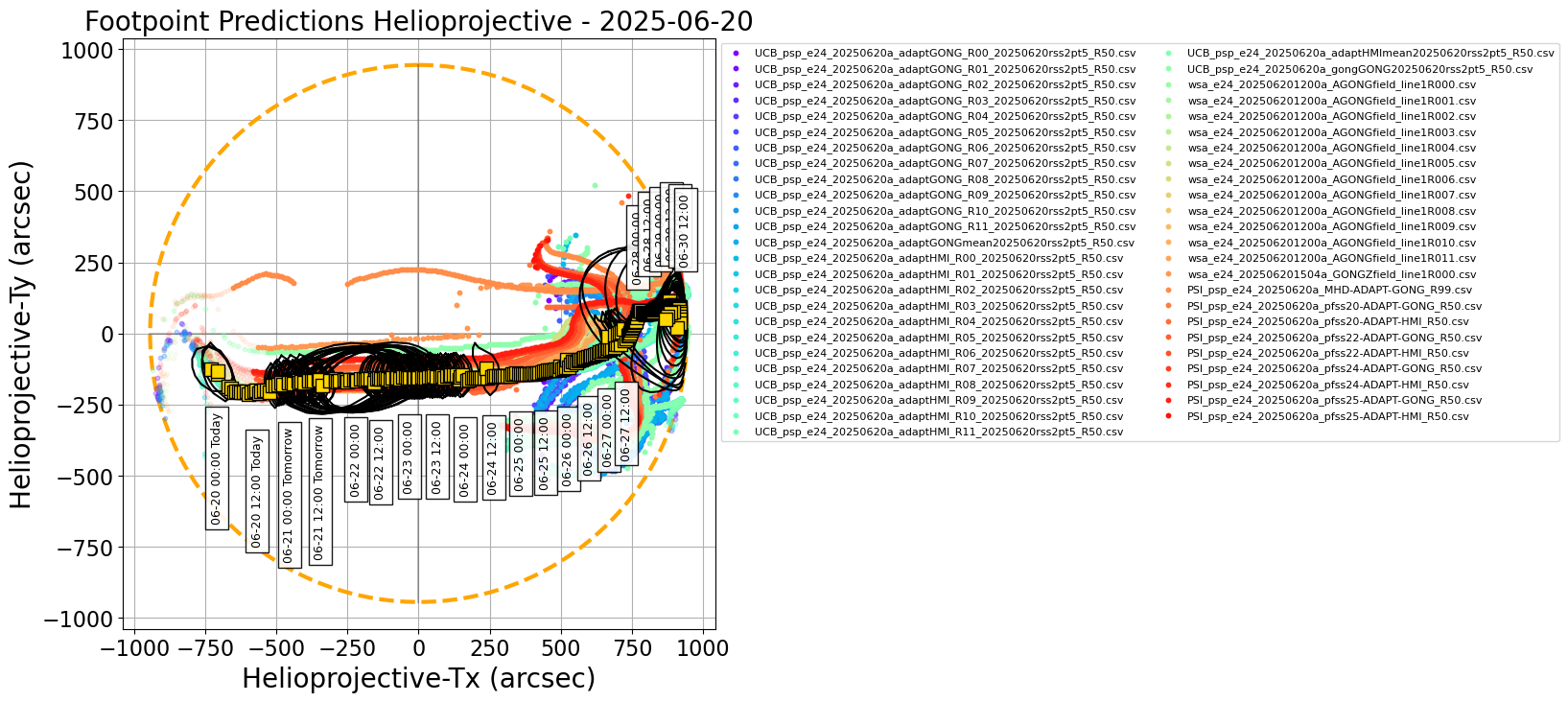 Helioprojective PSP predicted footpoints: one footpoint per day plotted on the solar disk. Colored dots show predictions from a range of models. Gold squares show the consensus value for each day. Black contours show the full width half maximum for the Kent distribution (en.wikipedia.org/wiki/Kent_distribution) fitted to each set of footpoints (Courtesy of Sam Badman).