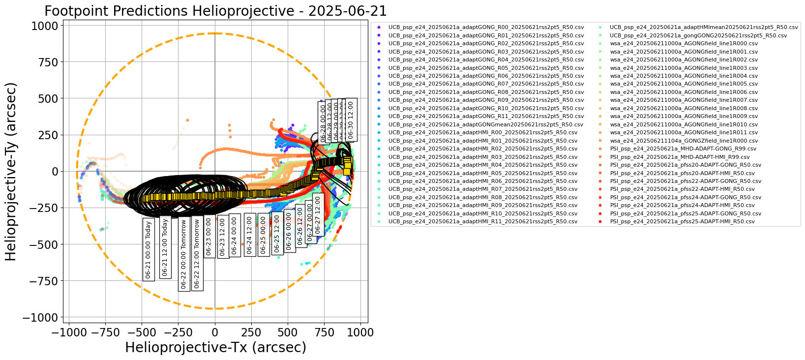 Helioprojective PSP predicted footpoints: one footpoint per day plotted on the solar disk. Colored dots show predictions from a range of models. Gold squares show the consensus value for each day. Black contours show the full width half maximum for the Kent distribution (en.wikipedia.org/wiki/Kent_distribution) fitted to each set of footpoints (Courtesy of Sam Badman).