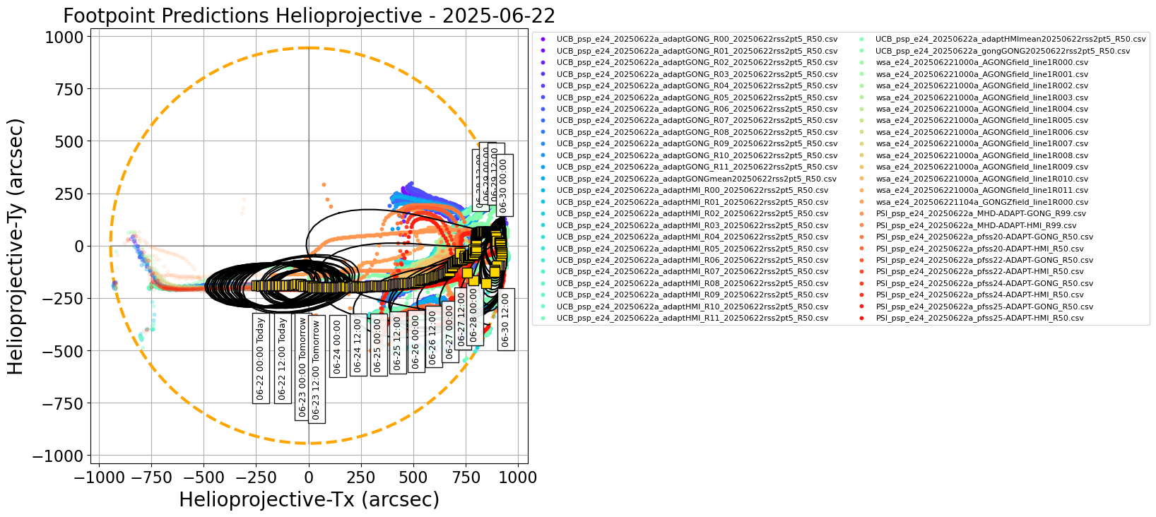 Helioprojective PSP predicted footpoints: one footpoint per day plotted on the solar disk. Colored dots show predictions from a range of models. Gold squares show the consensus value for each day. Black contours show the full width half maximum for the Kent distribution (en.wikipedia.org/wiki/Kent_distribution) fitted to each set of footpoints (Courtesy of Sam Badman).
