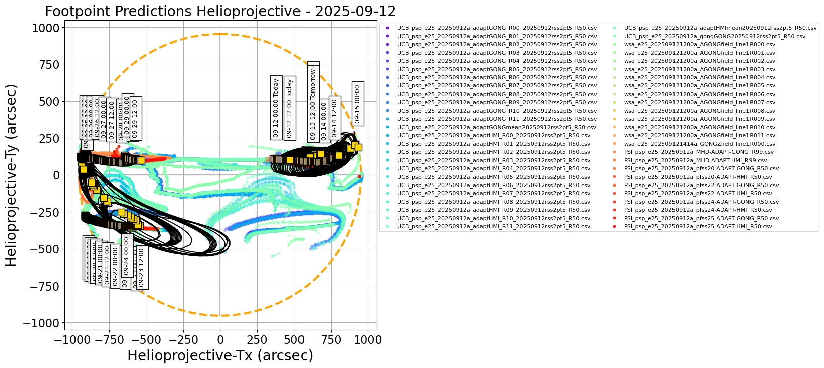 Helioprojective PSP predicted footpoints: one footpoint per day plotted on the solar disk. Colored dots show predictions from a range of models. Gold squares show the consensus value for each day. Black contours show the full width half maximum for the Kent distribution (en.wikipedia.org/wiki/Kent_distribution) fitted to each set of footpoints (Courtesy of Sam Badman).