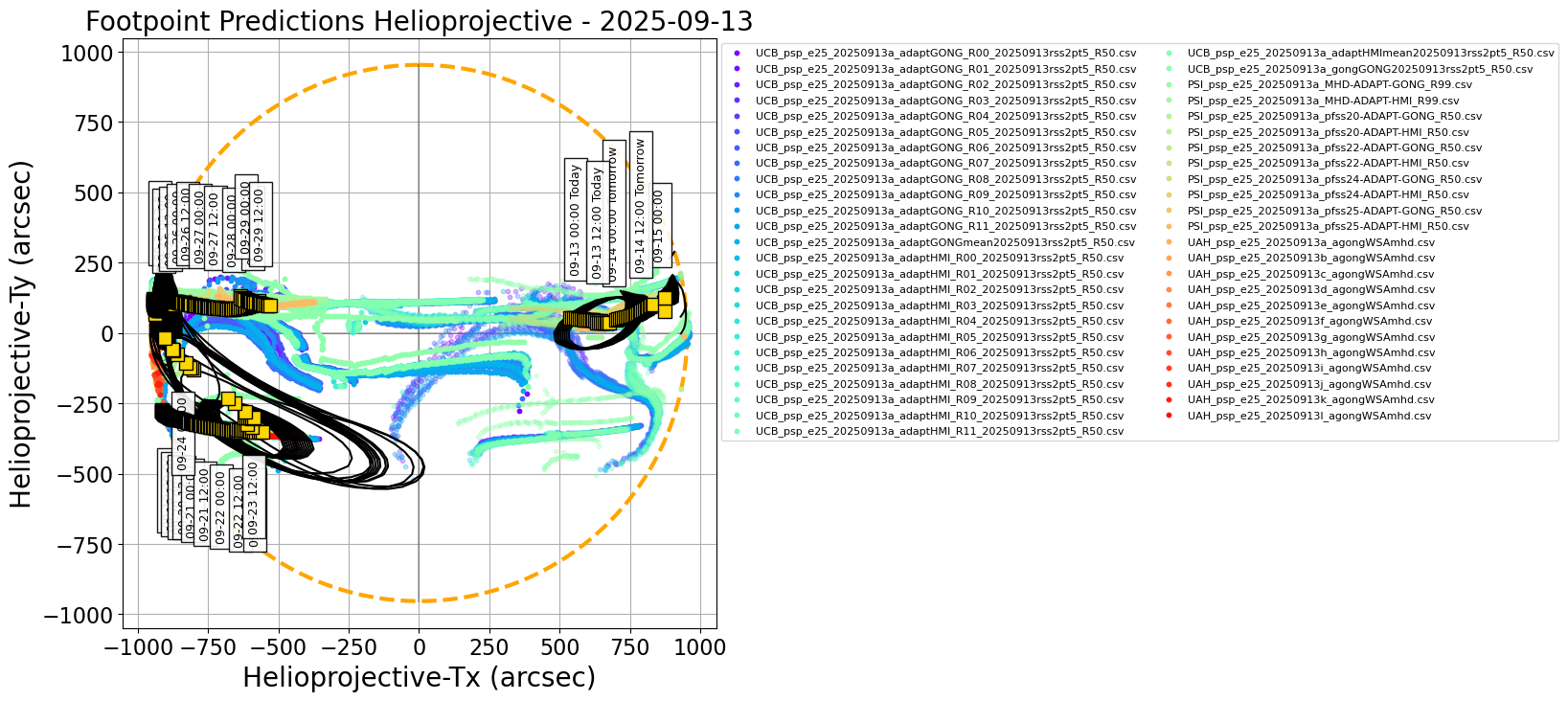 Helioprojective PSP predicted footpoints: one footpoint per day plotted on the solar disk. Colored dots show predictions from a range of models. Gold squares show the consensus value for each day. Black contours show the full width half maximum for the Kent distribution (en.wikipedia.org/wiki/Kent_distribution) fitted to each set of footpoints (Courtesy of Sam Badman).