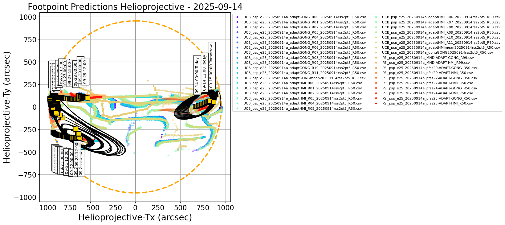 Helioprojective PSP predicted footpoints: one footpoint per day plotted on the solar disk. Colored dots show predictions from a range of models. Gold squares show the consensus value for each day. Black contours show the full width half maximum for the Kent distribution (en.wikipedia.org/wiki/Kent_distribution) fitted to each set of footpoints (Courtesy of Sam Badman).