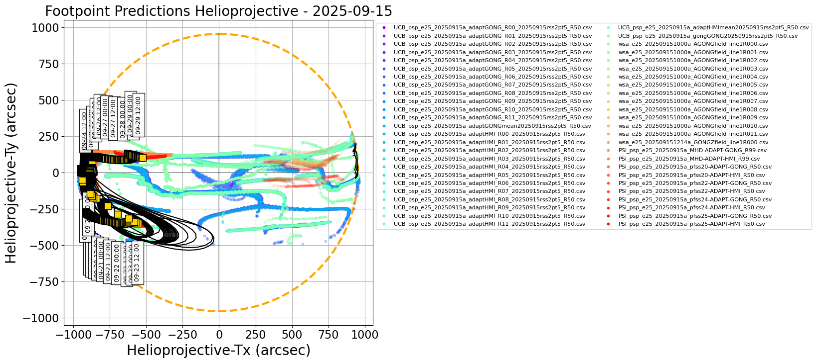 Helioprojective PSP predicted footpoints: one footpoint per day plotted on the solar disk. Colored dots show predictions from a range of models. Gold squares show the consensus value for each day. Black contours show the full width half maximum for the Kent distribution (en.wikipedia.org/wiki/Kent_distribution) fitted to each set of footpoints (Courtesy of Sam Badman).