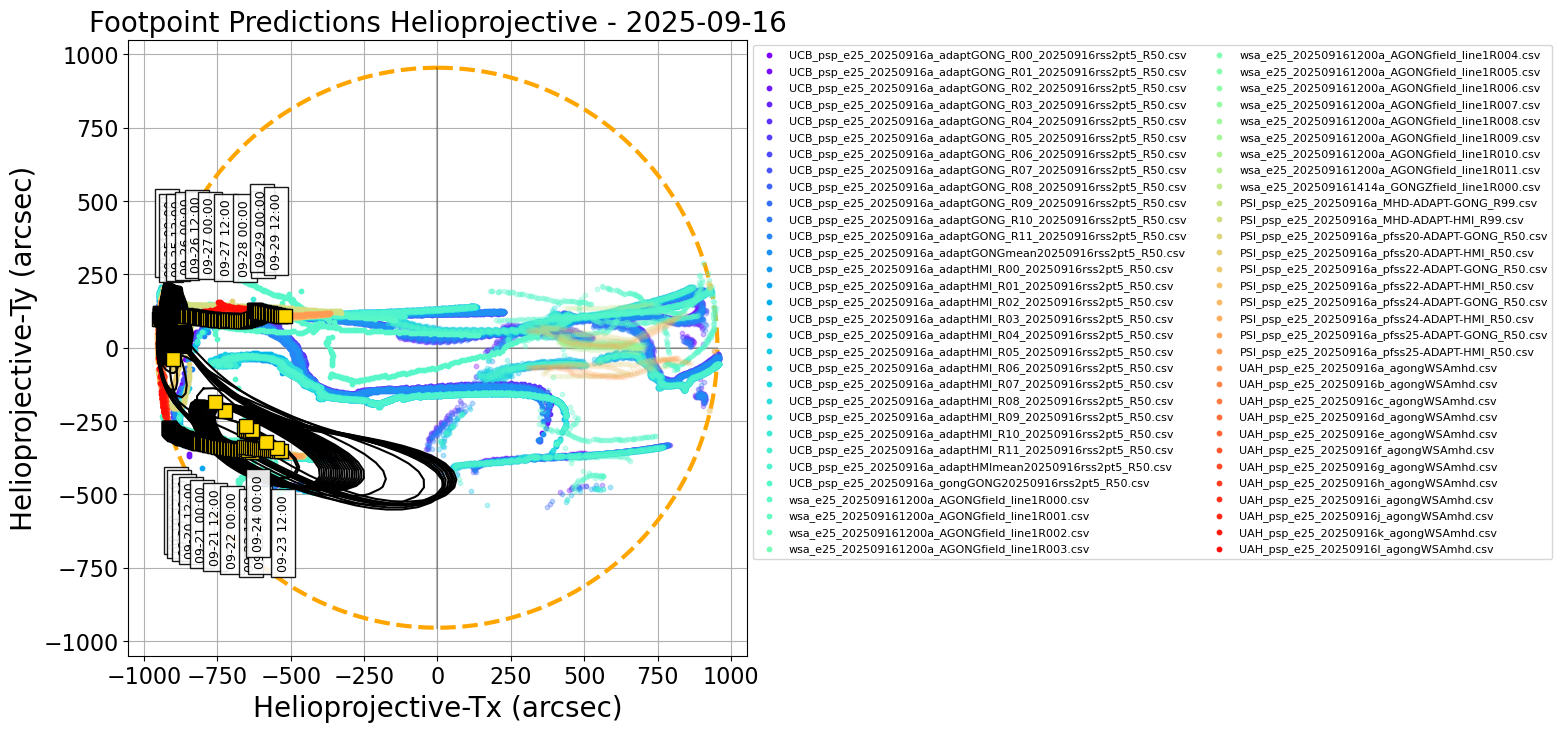 Helioprojective PSP predicted footpoints: one footpoint per day plotted on the solar disk. Colored dots show predictions from a range of models. Gold squares show the consensus value for each day. Black contours show the full width half maximum for the Kent distribution (en.wikipedia.org/wiki/Kent_distribution) fitted to each set of footpoints (Courtesy of Sam Badman).
