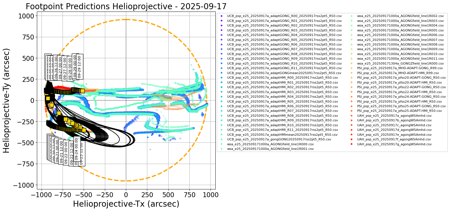 Helioprojective PSP predicted footpoints: one footpoint per day plotted on the solar disk. Colored dots show predictions from a range of models. Gold squares show the consensus value for each day. Black contours show the full width half maximum for the Kent distribution (en.wikipedia.org/wiki/Kent_distribution) fitted to each set of footpoints (Courtesy of Sam Badman).
