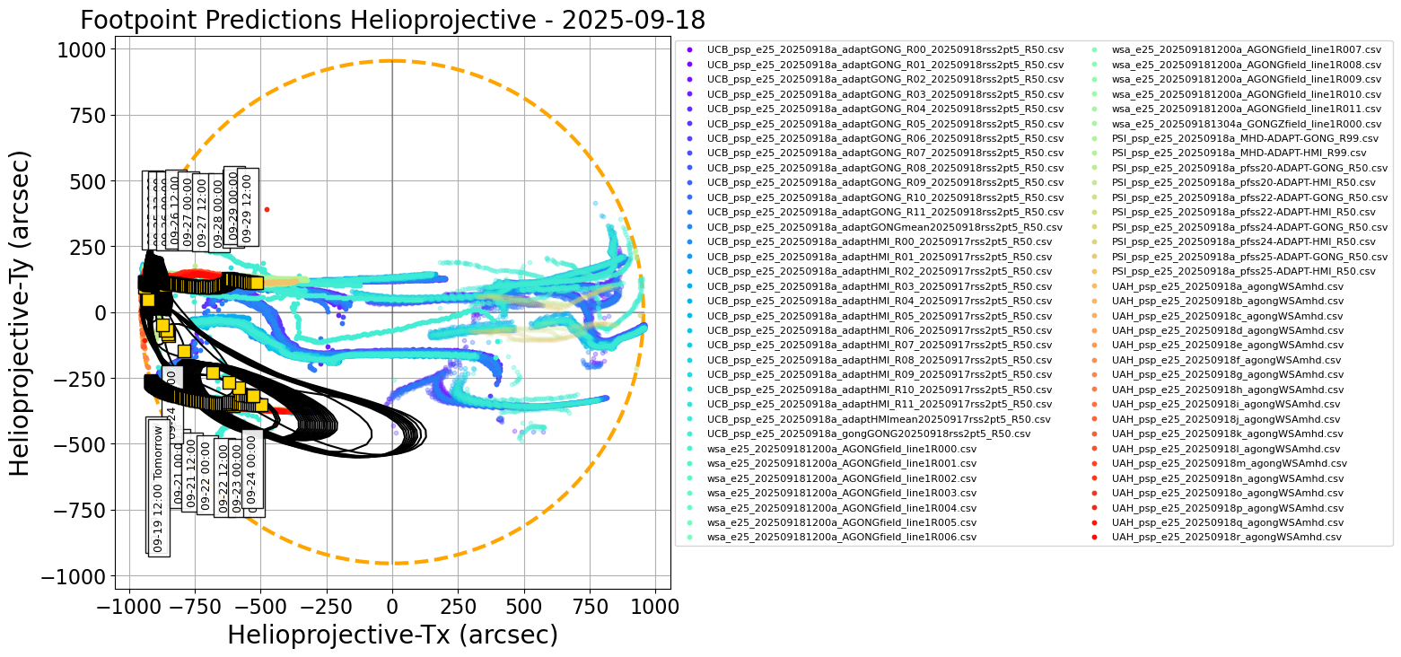 Helioprojective PSP predicted footpoints: one footpoint per day plotted on the solar disk. Colored dots show predictions from a range of models. Gold squares show the consensus value for each day. Black contours show the full width half maximum for the Kent distribution (en.wikipedia.org/wiki/Kent_distribution) fitted to each set of footpoints (Courtesy of Sam Badman).