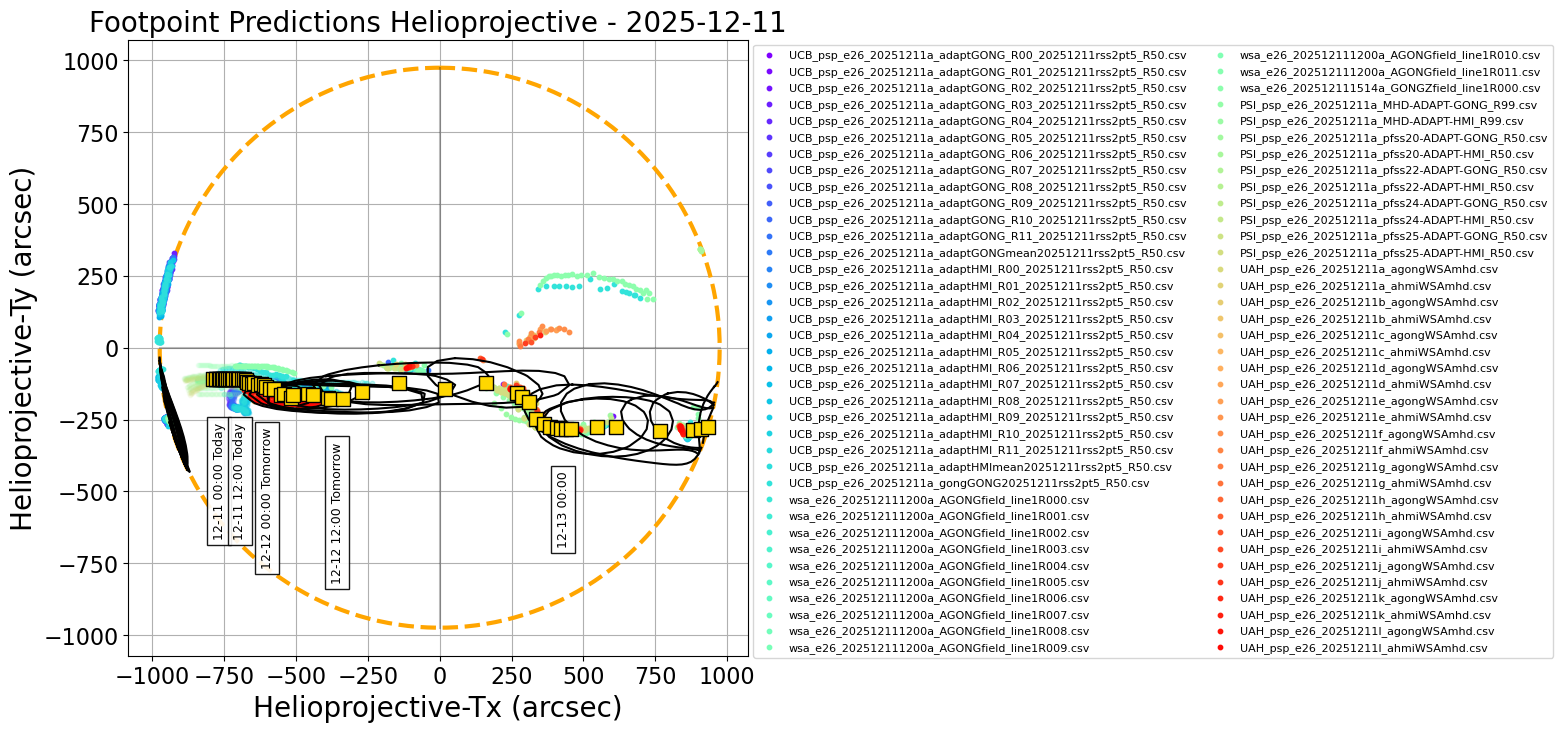 Helioprojective PSP predicted footpoints: one footpoint per day plotted on the solar disk. Colored dots show predictions from a range of models. Gold squares show the consensus value for each day. Black contours show the full width half maximum for the Kent distribution (en.wikipedia.org/wiki/Kent_distribution) fitted to each set of footpoints (Courtesy of Sam Badman).