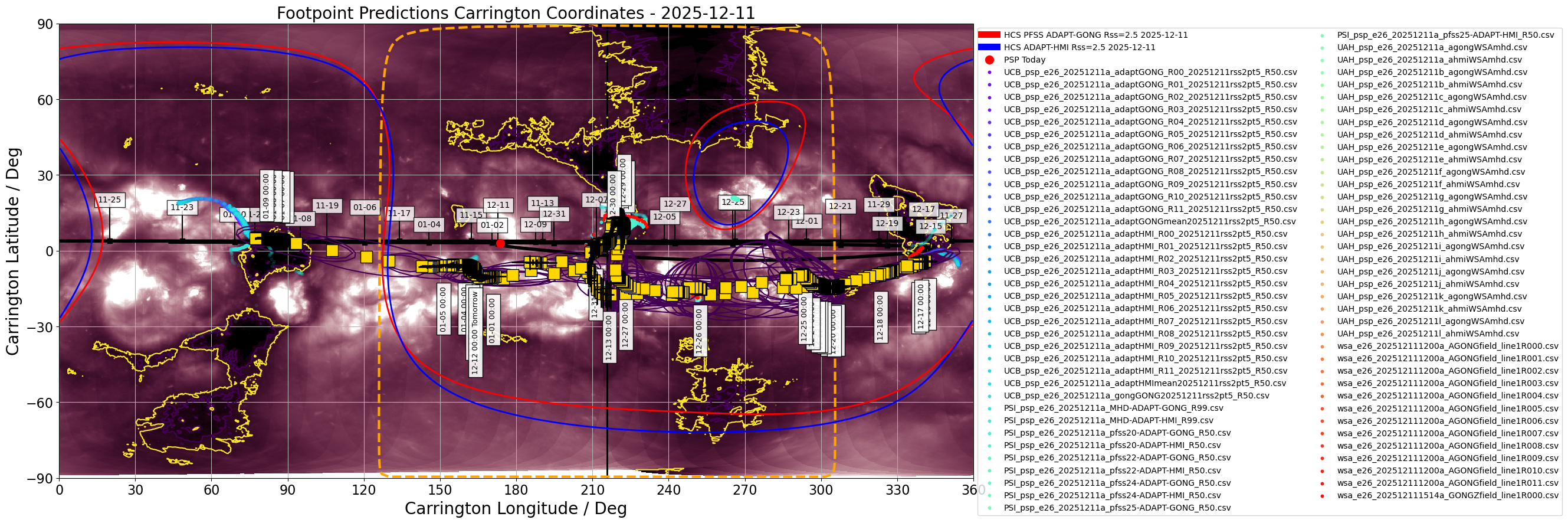 Heliographic Carrington footpoints of PSP: the same data as in Figure 1 but in Carrington coordinates (latitude-longitude). Gold squares show the consensus value for each day the footpoints are on disk. Black contours show the full width half maximum for the Kent distribution (en.wikipedia.org/wiki/Kent_distribution) fitted to each set of footpoints. Also shown in this plot is the most recent GONG-ADAPT and HMI-ADAPT current sheet generated by the UCB model (red and blue respectively), and the datestamped PSP trajectory in carrington coordinates (black). The yellow dashed curve shows the solar limb with the black vertical line depicting L0. (Courtesy of Sam Badman; Combined SDO/AIA 193A  - STEREO/EUVI 195A synoptic map produced by David Stansby).