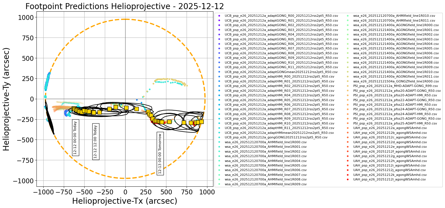 Helioprojective PSP predicted footpoints: one footpoint per day plotted on the solar disk. Colored dots show predictions from a range of models. Gold squares show the consensus value for each day. Black contours show the full width half maximum for the Kent distribution (en.wikipedia.org/wiki/Kent_distribution) fitted to each set of footpoints (Courtesy of Sam Badman).