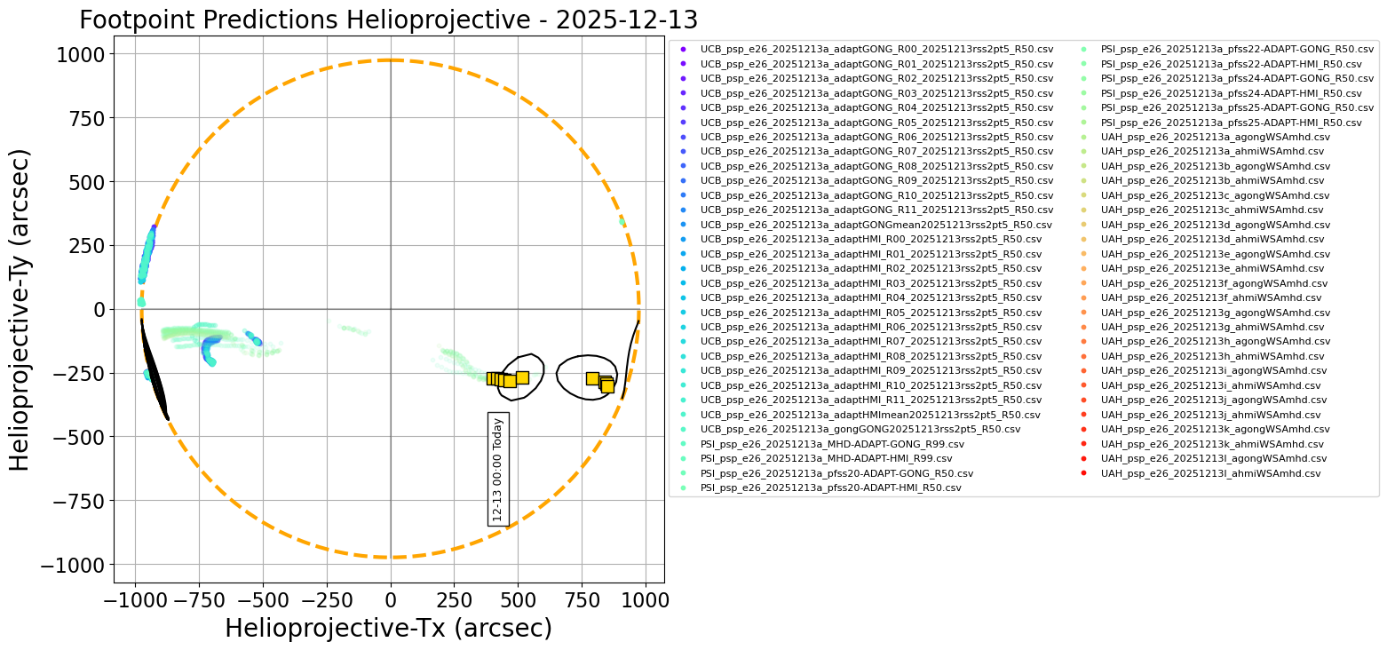 Helioprojective PSP predicted footpoints: one footpoint per day plotted on the solar disk. Colored dots show predictions from a range of models. Gold squares show the consensus value for each day. Black contours show the full width half maximum for the Kent distribution (en.wikipedia.org/wiki/Kent_distribution) fitted to each set of footpoints (Courtesy of Sam Badman).
