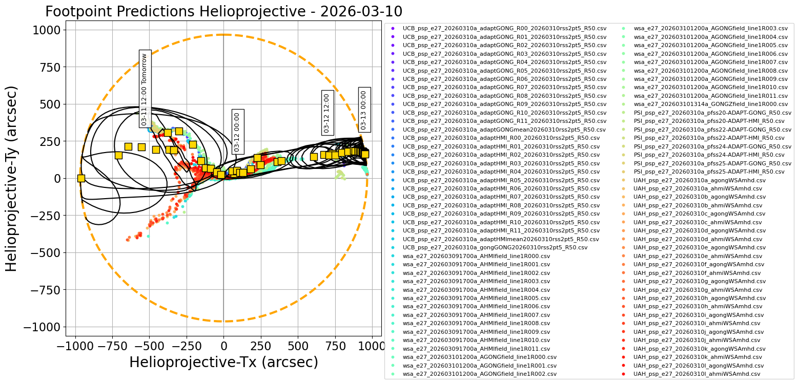 Helioprojective PSP predicted footpoints: one footpoint per day plotted on the solar disk. Colored dots show predictions from a range of models. Gold squares show the consensus value for each day. Black contours show the full width half maximum for the Kent distribution (en.wikipedia.org/wiki/Kent_distribution) fitted to each set of footpoints (Courtesy of Sam Badman).