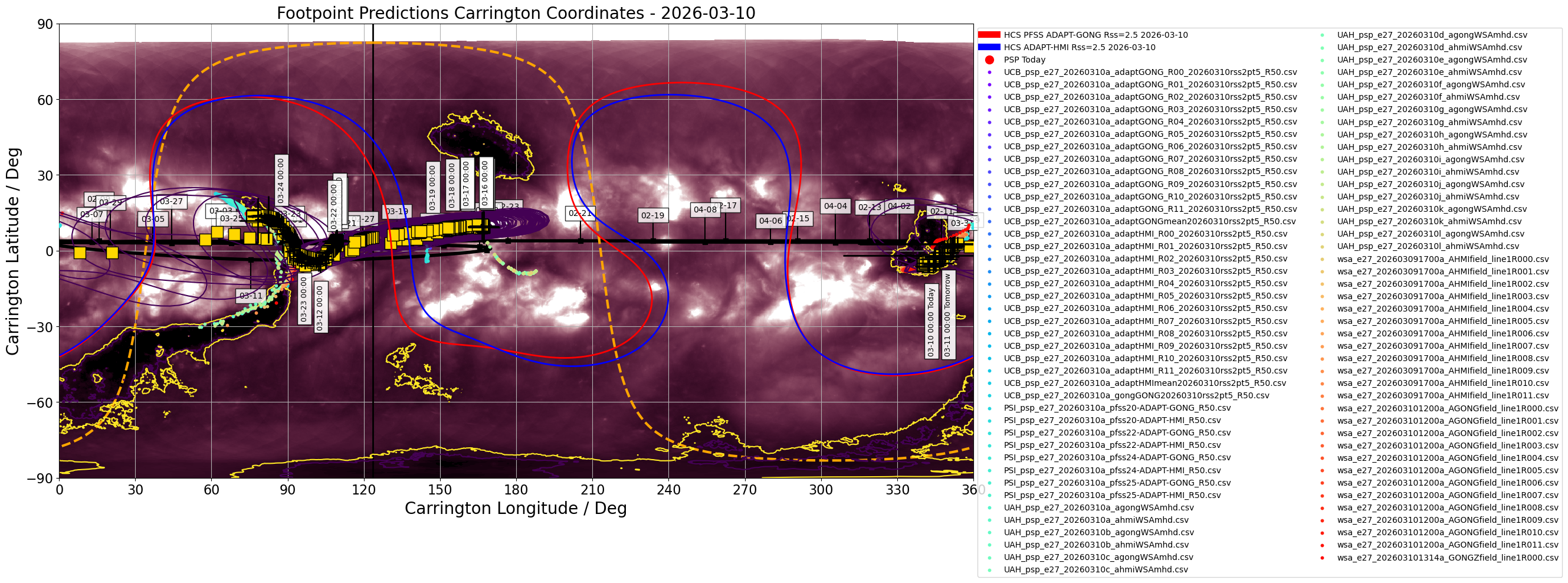 Heliographic Carrington footpoints of PSP: the same data as in Figure 1 but in Carrington coordinates (latitude-longitude). Gold squares show the consensus value for each day the footpoints are on disk. Black contours show the full width half maximum for the Kent distribution (en.wikipedia.org/wiki/Kent_distribution) fitted to each set of footpoints. Also shown in this plot is the most recent GONG-ADAPT and HMI-ADAPT current sheet generated by the UCB model (red and blue respectively), and the datestamped PSP trajectory in carrington coordinates (black). The yellow dashed curve shows the solar limb with the black vertical line depicting L0. (Courtesy of Sam Badman; Combined SDO/AIA 193A  - STEREO/EUVI 195A synoptic map produced by David Stansby).