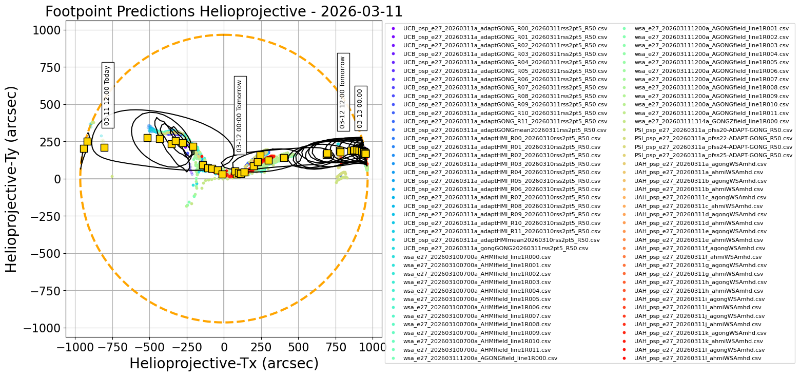 Helioprojective PSP predicted footpoints: one footpoint per day plotted on the solar disk. Colored dots show predictions from a range of models. Gold squares show the consensus value for each day. Black contours show the full width half maximum for the Kent distribution (en.wikipedia.org/wiki/Kent_distribution) fitted to each set of footpoints (Courtesy of Sam Badman).