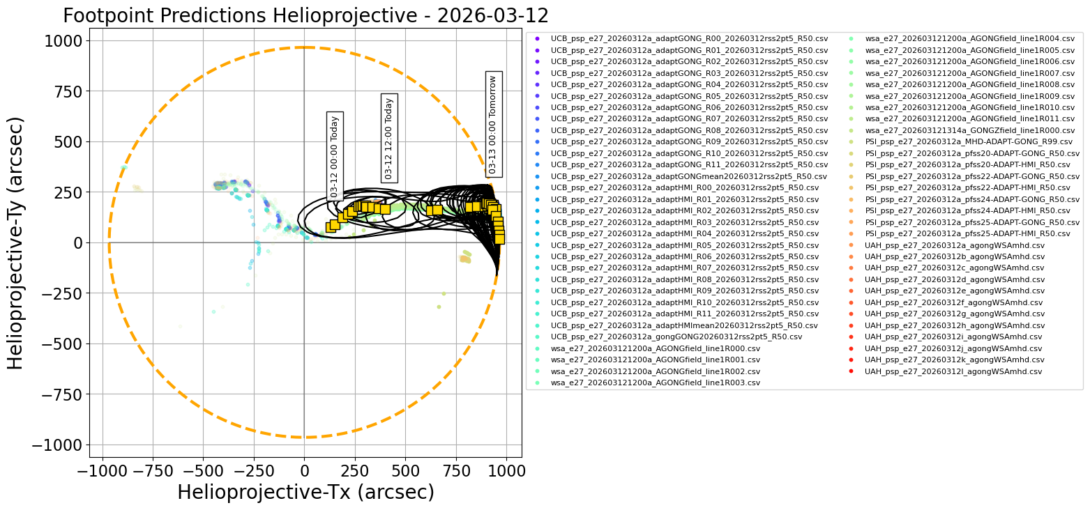 Helioprojective PSP predicted footpoints: one footpoint per day plotted on the solar disk. Colored dots show predictions from a range of models. Gold squares show the consensus value for each day. Black contours show the full width half maximum for the Kent distribution (en.wikipedia.org/wiki/Kent_distribution) fitted to each set of footpoints (Courtesy of Sam Badman).